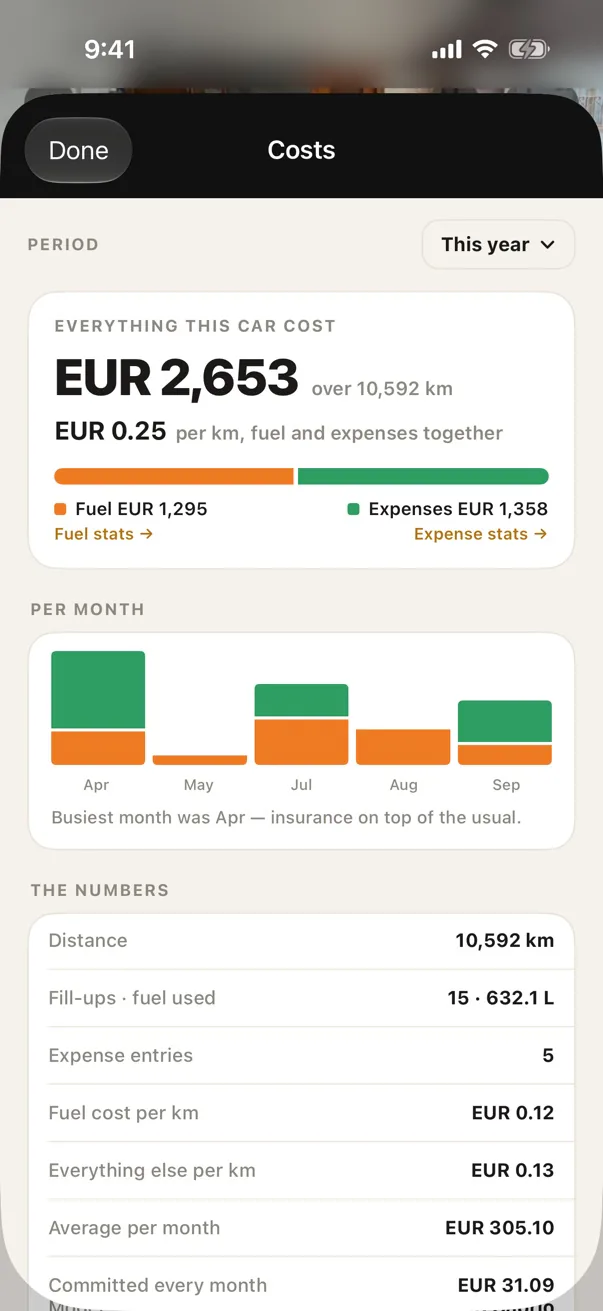 Costs sheet: EUR 2,653 over 10,592 km, EUR 0.25 per km, split into fuel and expenses, with a month-by-month chart.